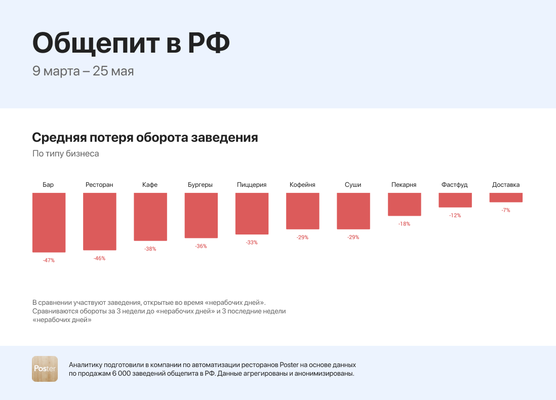 1 нерабочий. Оборот кофейни.