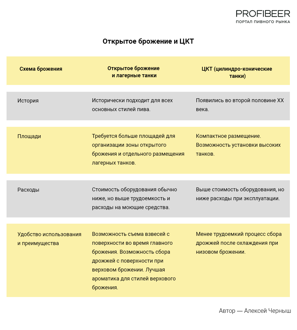 Открытое брожение или ЦКТ? Что лучше?