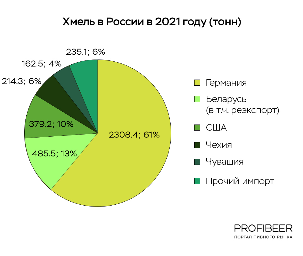 Как сделать Россию хмелевой державой?