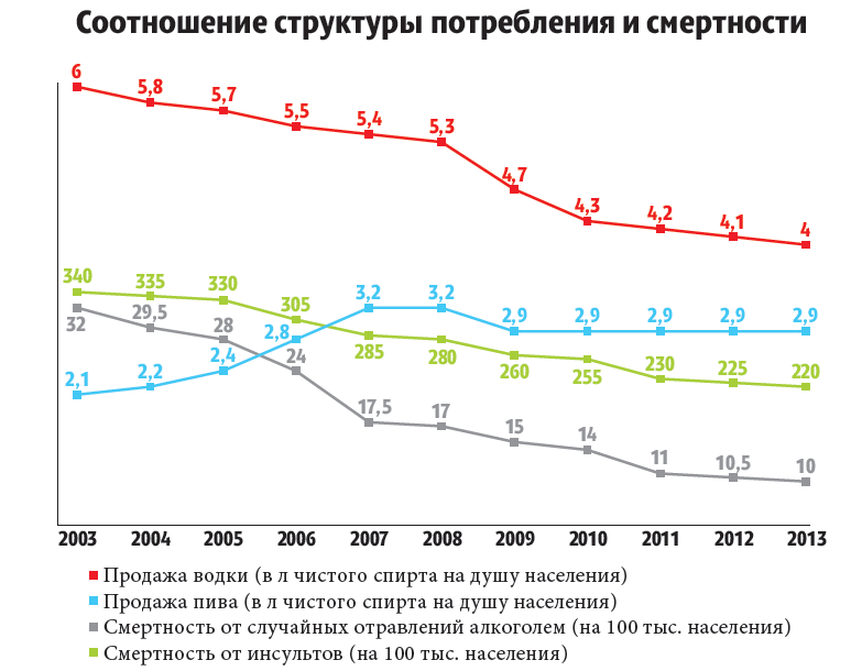 Количество отравлений алкоголем. Потребление спирта на душу населения в России по годам таблица.
