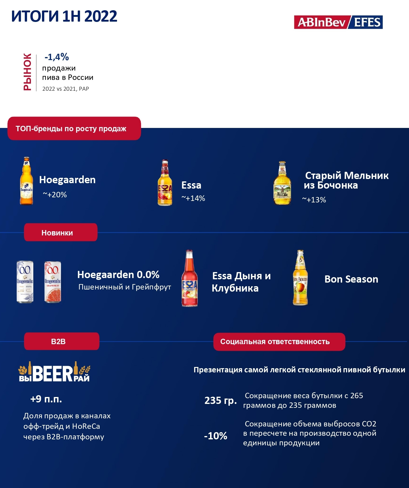 Продажи AB InBev Efes в 1-м полугодии 2022 года были на уровне рынка в целом