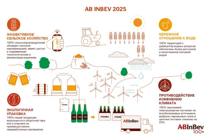 AB InBev представила глобальные цели до 2025 года