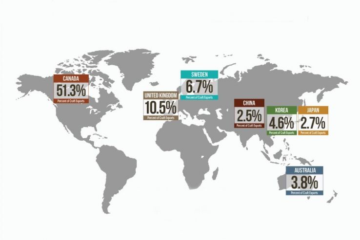 Экспорт крафтового пива из США за 2017 год вырос на 3,6%