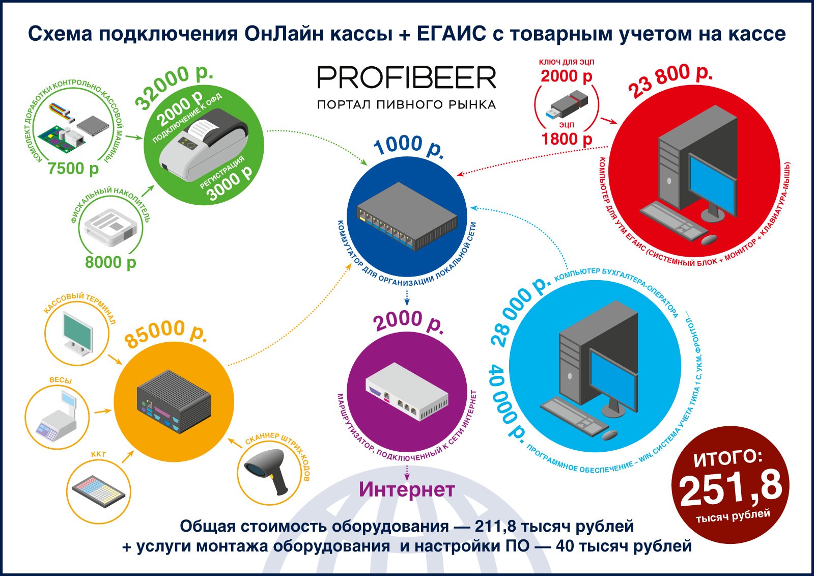 Схема работы егаис