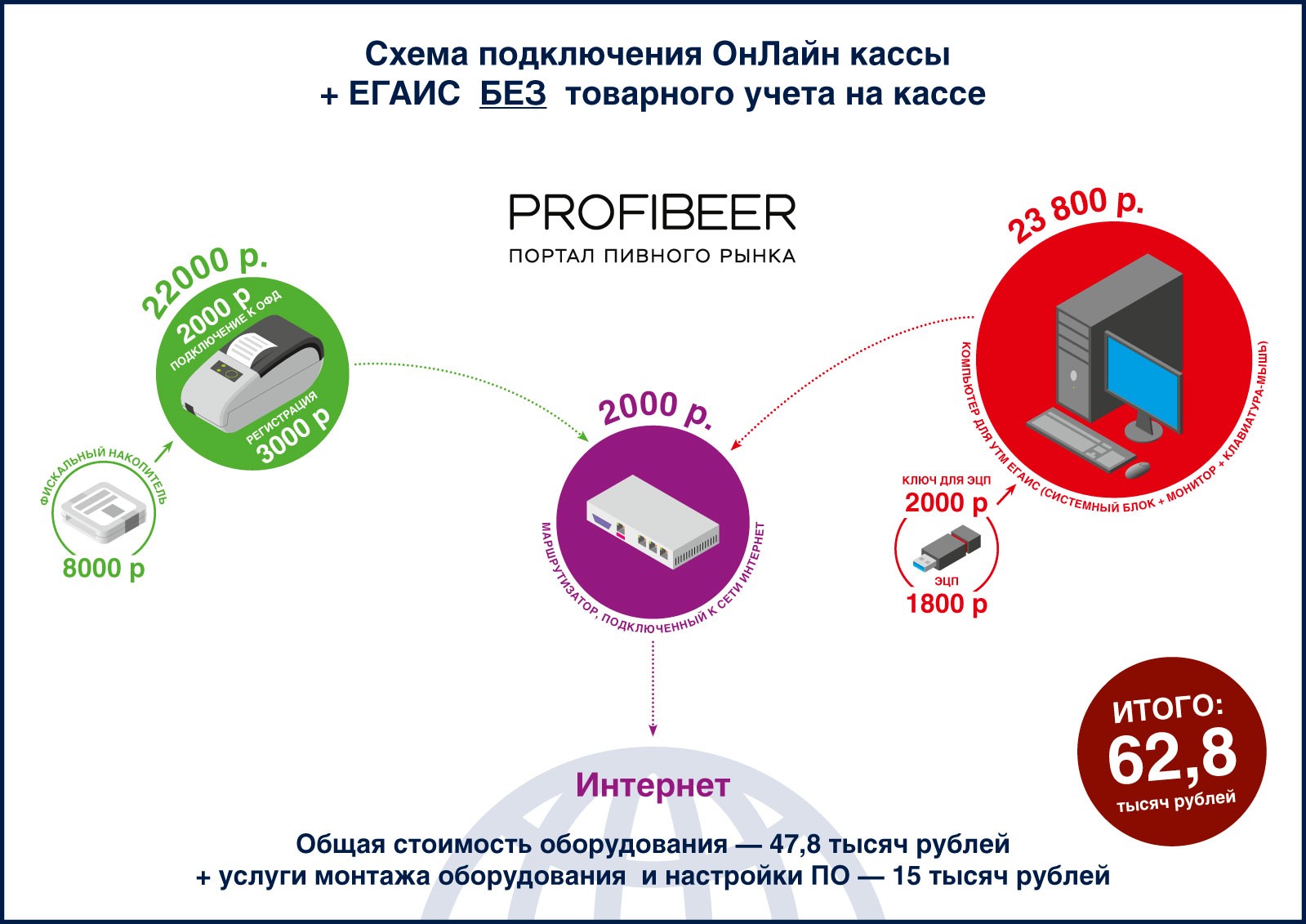 Схема работы егаис